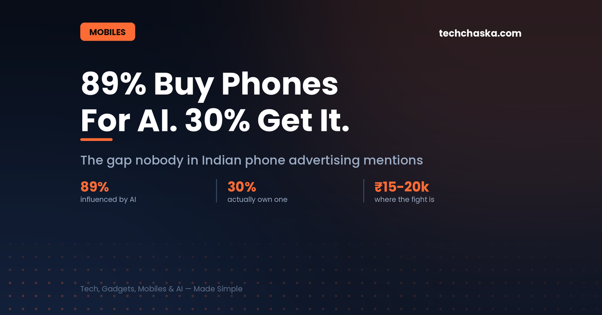 Chart showing 89% of Indian smartphone buyers are influenced by AI phone features while only 30% own a GenAI-capable device